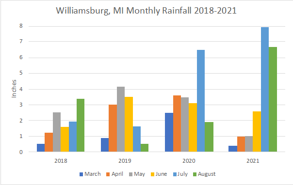 Williamsburg Enviroweather graph